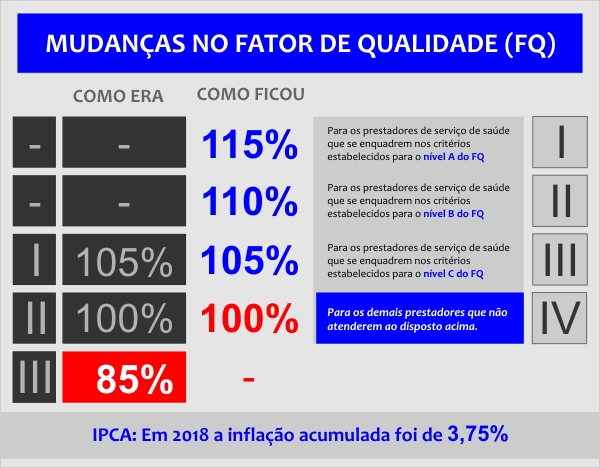 FQ_Materia_CNSaude ANS acata pedido da CNSaúde e retira deflator do Fator de Qualidade