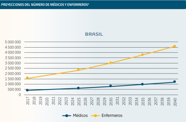 Projecao_Medico_Enfermeiro_Brasil_2040 Brasil vai precisar de cerca de 4,5 milhões de enfermeiros, 1 milhão de médicos e 4 milhões de professores em 2040