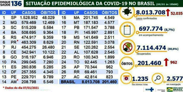 A Confederação Nacional de Saúde (CNSaúde) apresenta neste espaço as atualizações em relação à pandemia do novo coronavírus (COVID-19), com dados do Ministério da Saúde e/ou Conass -